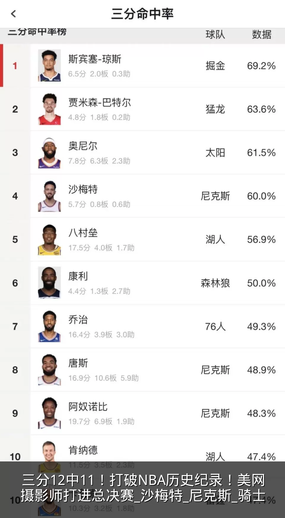 三分12中11!打破NBA历史纪录!美网摄影师打进总决赛_沙梅特_尼克斯_骑士